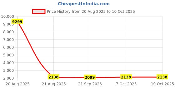 myntra.com Kuber Industries Cream-Coloured & Pink Printed Velvet Sofa Cover With Arms kuber industries Price History Graph from 20 Aug 2025 to 9 Oct 2025