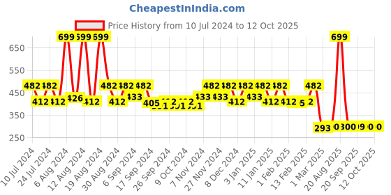 myntra.com Kuber Industries Cream-Coloured & Purple Floral Printed Shower Curtains kuber industries Price History Graph from 10 Jul 2024 to 12 Oct 2025