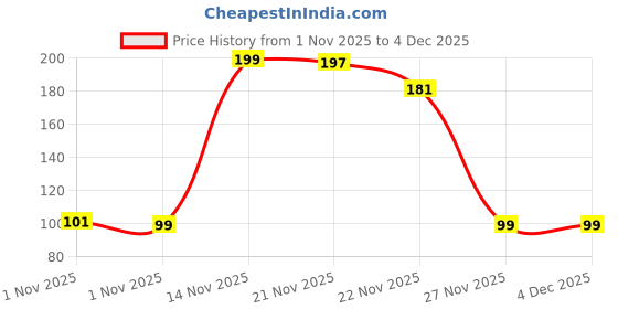 myntra.com Kuber Industries Cream-Coloured & Red 2 Pieces Flower Printed Bathroom Mug 2L kuber industries Price History Graph from 1 Nov 2025 to 4 Dec 2025