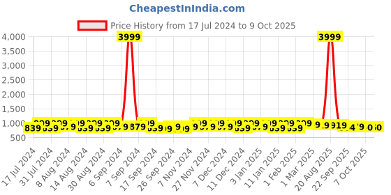 myntra.com Kuber Industries Cream-Coloured & Red 2 Pieces Plastic Step Stool kuber industries Price History Graph from 17 Jul 2024 to 9 Oct 2025