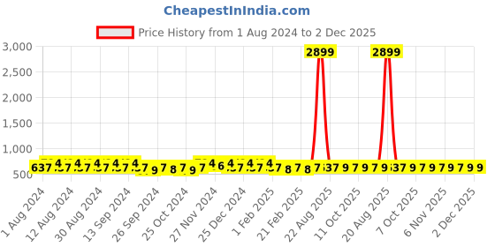 myntra.com Kuber Industries Cream-Coloured & Red 2 Pieces Striped Cotton 150 GSM Bath Towels kuber industries Price History Graph from 1 Aug 2024 to 2 Dec 2025