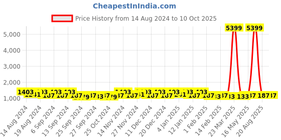 myntra.com Kuber Industries Cream-Coloured & Red 24 Pieces Printed Drawer Organiser kuber industries Price History Graph from 14 Aug 2024 to 10 Oct 2025