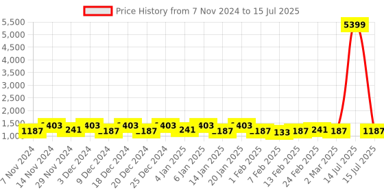 myntra.com Kuber Industries Cream-Coloured & Red 3 Pieces Geometric Printed Shelf Liner Organisers kuber industries Price History Graph from 7 Nov 2024 to 15 Jul 2025