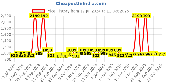 myntra.com Kuber Industries Cream Coloured & Red 3 Pieces Woven Design Doormats kuber industries Price History Graph from 17 Jul 2024 to 11 Oct 2025