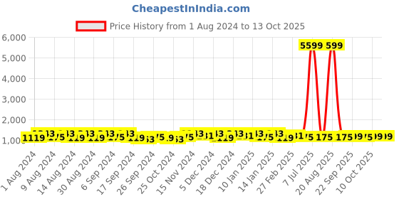 myntra.com Kuber Industries Cream-Coloured & Red 4 Pieces Striped Cotton 150 GSM Bath Towel kuber industries Price History Graph from 1 Aug 2024 to 13 Oct 2025