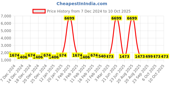 myntra.com Kuber Industries Cream-Coloured & Red 6 Pieces Floral Multi Purpose Bucket- 18 ltr kuber industries Price History Graph from 7 Dec 2024 to 10 Oct 2025