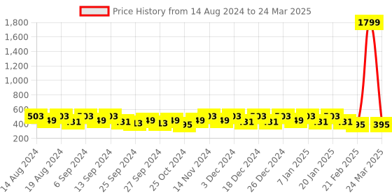 myntra.com Kuber Industries Cream-Coloured & Red 6 Pieces Printed Foldable Drawer Organisers kuber industries Price History Graph from 14 Aug 2024 to 24 Mar 2025