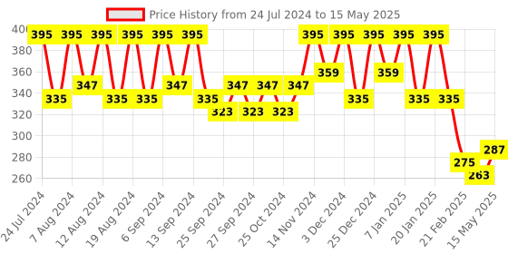 myntra.com Kuber Industries Cream-Coloured & Red Abstract Plastic Bath Accessories Set kuber industries Price History Graph from 24 Jul 2024 to 15 May 2025