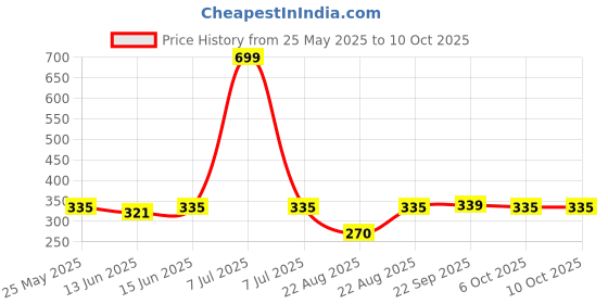 myntra.com Kuber Industries Cream-Coloured & Red Abstract Plastic Bath Accessories Set kuber industries Price History Graph from 25 May 2025 to 9 Oct 2025