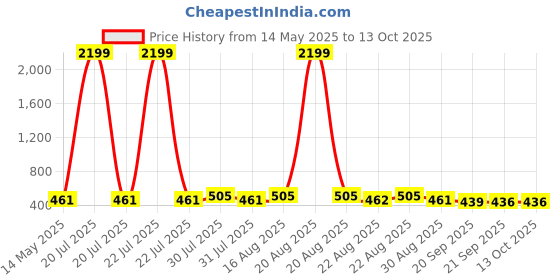 myntra.com Kuber Industries Cream-Coloured & Red Collapsible Outdoor Stool kuber industries Price History Graph from 14 May 2025 to 13 Oct 2025