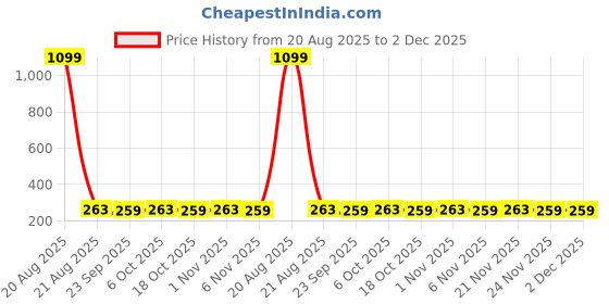 myntra.com Kuber Industries Cream-Coloured & Red Cotton 4 Piece Sofa Cover kuber industries Price History Graph from 20 Aug 2025 to 1 Dec 2025