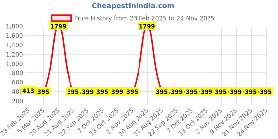 myntra.com Kuber Industries Cream-Coloured & Red Cotton Sofa Cover kuber industries Price History Graph from 23 Feb 2025 to 23 Nov 2025