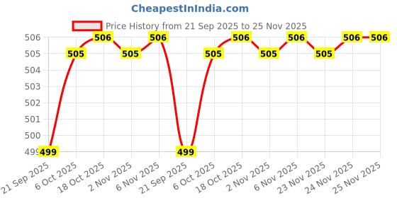 myntra.com Kuber Industries Cream-Coloured & Red Cotton Sofa Cover kuber industries Price History Graph from 21 Sep 2025 to 25 Nov 2025