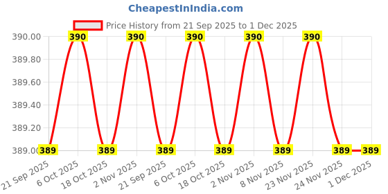 myntra.com Kuber Industries Cream-Coloured & Red Cotton Sofa Cover kuber industries Price History Graph from 21 Sep 2025 to 1 Dec 2025
