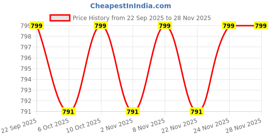 myntra.com Kuber Industries Cream-Coloured & Red Cotton Sofa Cover With Arms kuber industries Price History Graph from 22 Sep 2025 to 27 Nov 2025