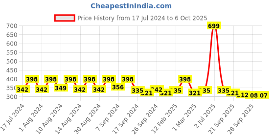 myntra.com Kuber Industries Cream-Coloured & Red Floral Printed Round 4-Seater Table Cover kuber industries Price History Graph from 17 Jul 2024 to 6 Oct 2025