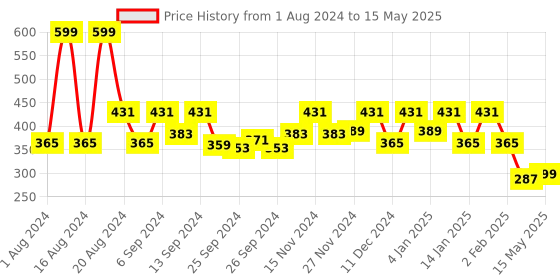 myntra.com Kuber Industries Cream-Coloured & Red Printed 4-Seater Rectangular Table Cover kuber industries Price History Graph from 1 Aug 2024 to 15 May 2025