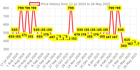 myntra.com Kuber Industries Cream-Coloured & Red Self-Design Cotton 4-Seater Table Cover kuber industries Price History Graph from 17 Jul 2024 to 26 May 2025