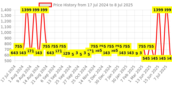myntra.com Kuber Industries Cream-Coloured & Red Set Of 2 Dust Trapper Anti-Skid Door Mat kuber industries Price History Graph from 17 Jul 2024 to 8 Jul 2025