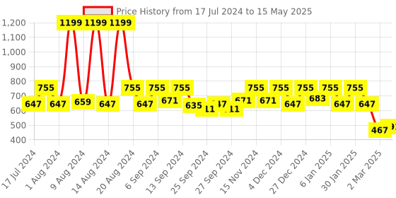 myntra.com Kuber Industries Cream-Coloured & Red Set of 5 Floral Square Cushion Covers kuber industries Price History Graph from 17 Jul 2024 to 15 May 2025