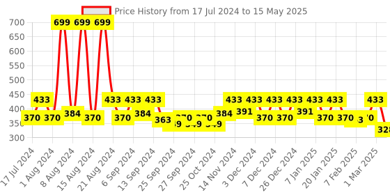 myntra.com Kuber Industries Cream Coloured & Red Woven Design Doormat kuber industries Price History Graph from 17 Jul 2024 to 15 May 2025