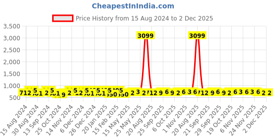 myntra.com Kuber Industries Cream-Coloured & White 10 Pieces 5-Seater Printed Cotton Sofa Covers kuber industries Price History Graph from 15 Aug 2024 to 2 Dec 2025