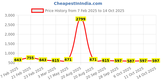 myntra.com Kuber Industries Cream-Coloured & White 10 Pieces Self Design Cotton 5 Seater Sofa Covers kuber industries Price History Graph from 7 Feb 2025 to 14 Oct 2025