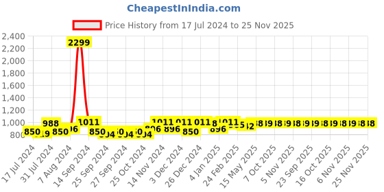 myntra.com Kuber Industries Cream-Coloured & White 2 Pcs Ethnic Motifs Room Darkening Door Curtains kuber industries Price History Graph from 17 Jul 2024 to 24 Nov 2025