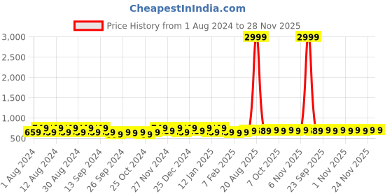 myntra.com Kuber Industries Cream-Coloured & White 2 Pieces Cotton 150 GSM Bath Towel kuber industries Price History Graph from 1 Aug 2024 to 28 Nov 2025