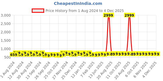 myntra.com Kuber Industries Cream-Coloured & White 2 Pieces Cotton 150 GSM Bath Towels kuber industries Price History Graph from 1 Aug 2024 to 4 Dec 2025