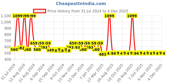 myntra.com Kuber Industries Cream-Coloured & White 2 Pieces Ethnic Motifs Black Out Door Curtains kuber industries Price History Graph from 31 Jul 2024 to 4 Dec 2025