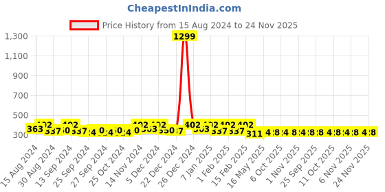 myntra.com Kuber Industries Cream-Coloured & White 4 Pieces Printed 2-Seater Cotton Sofa Covers kuber industries Price History Graph from 15 Aug 2024 to 21 Nov 2025
