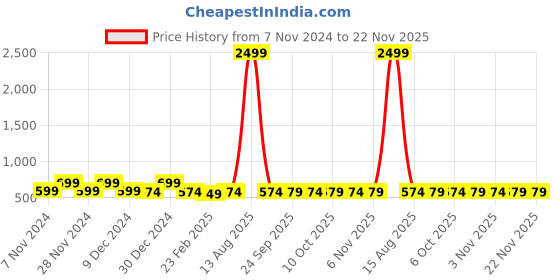 myntra.com Kuber Industries Cream-Coloured & White 6 Pieces Printed 3 Seater Sofa Cover kuber industries Price History Graph from 7 Nov 2024 to 22 Nov 2025