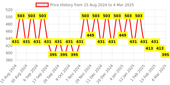 myntra.com Kuber Industries Cream Coloured & White Abstract Printed Rectangle 4-Seater Table Cover kuber industries Price History Graph from 15 Aug 2024 to 4 Mar 2025