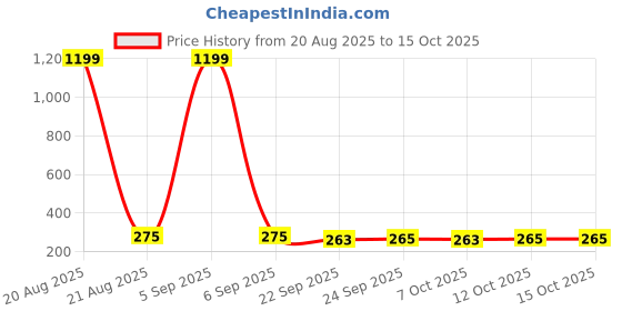 myntra.com Kuber Industries Cream-Coloured & White Cotton 4 Piece Sofa Cover kuber industries Price History Graph from 20 Aug 2025 to 15 Oct 2025