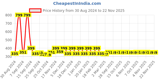 myntra.com Kuber Industries Cream-Coloured & White Ethnic Motifs Cotton Window Curtain kuber industries Price History Graph from 30 Aug 2024 to 22 Nov 2025
