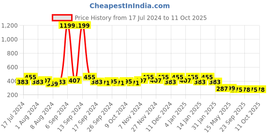 myntra.com Kuber Industries Cream-Coloured & White Floral Printed 4-Seater Rectangle Cotton Table Cover kuber industries Price History Graph from 17 Jul 2024 to 11 Oct 2025