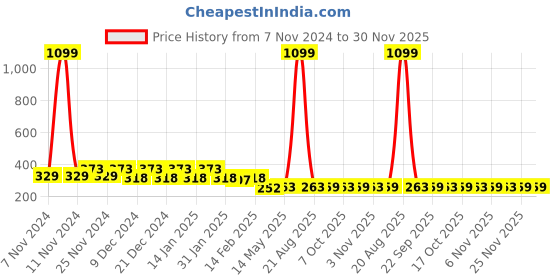 myntra.com Kuber Industries Cream-Coloured & White Floral Printed Cotton 4-Seater Table Cover kuber industries Price History Graph from 7 Nov 2024 to 30 Nov 2025