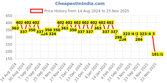 myntra.com Kuber Industries Cream-Coloured & White Floral Waterproof 4-Seater Table Cover kuber industries Price History Graph from 14 Aug 2024 to 24 Nov 2025
