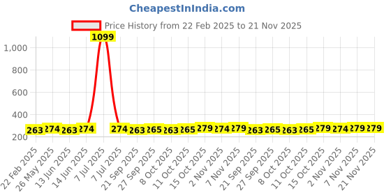 myntra.com Kuber Industries Cream-Coloured & White Peacock Printed Cotton 4-Seater Table Cover kuber industries Price History Graph from 22 Feb 2025 to 21 Nov 2025