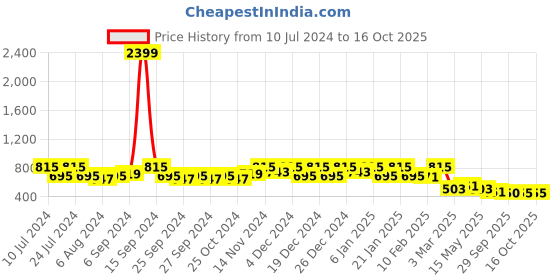 myntra.com Kuber Industries Cream-Coloured & White Printed 6-Seater Waterproof Cotton Table Cover kuber industries Price History Graph from 10 Jul 2024 to 14 Oct 2025