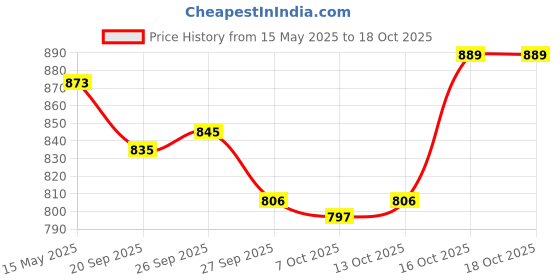 myntra.com Kuber Industries Cream-Coloured & White Printed Cotton Sofa Cover kuber industries Price History Graph from 15 May 2025 to 18 Oct 2025