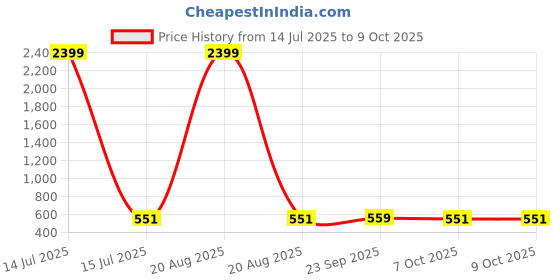 myntra.com Kuber Industries Cream-Coloured & White Printed Cotton Sofa Cover kuber industries Price History Graph from 14 Jul 2025 to 8 Oct 2025