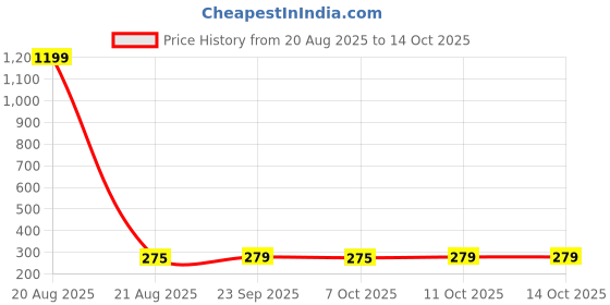 myntra.com Kuber Industries Cream-Coloured & White Printed Cotton Sofa Cover kuber industries Price History Graph from 20 Aug 2025 to 14 Oct 2025