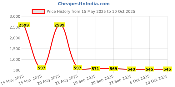 myntra.com Kuber Industries Cream-Coloured & White Printed Cotton Sofa Cover With Arms kuber industries Price History Graph from 15 May 2025 to 10 Oct 2025