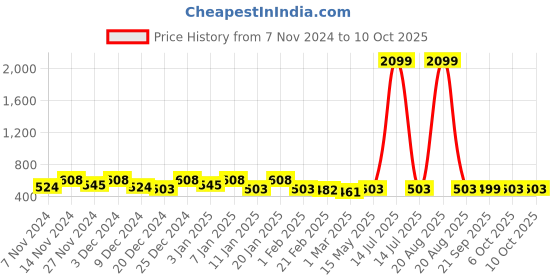 myntra.com Kuber Industries Cream-Coloured & White Printed Shelf Liner Organisers kuber industries Price History Graph from 7 Nov 2024 to 10 Oct 2025