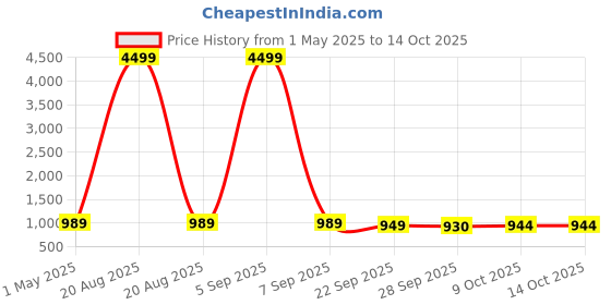 myntra.com Kuber Industries Cream-Coloured & Yellow 2 Pieces Floral Printed Door Curtain kuber industries Price History Graph from 1 May 2025 to 14 Oct 2025