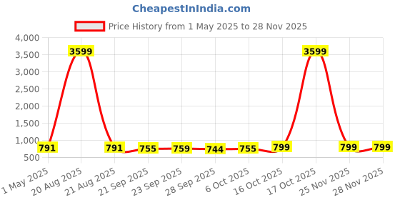 myntra.com Kuber Industries Cream-Coloured & Yellow 2 Pieces Floral Printed Window Curtain kuber industries Price History Graph from 1 May 2025 to 25 Nov 2025