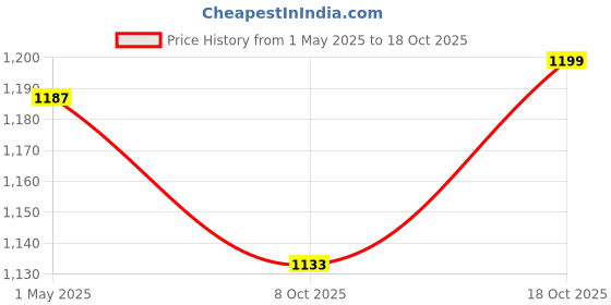 myntra.com Kuber Industries Cream-Coloured & Yellow 2 Pieces Floral Printed Window Curtain kuber industries Price History Graph from 1 May 2025 to 18 Oct 2025