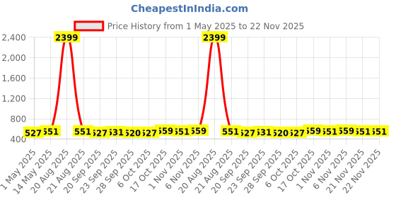 myntra.com Kuber Industries Cream-Coloured & Yellow 2 Pieces Printed Cloth Organisers kuber industries Price History Graph from 1 May 2025 to 22 Nov 2025